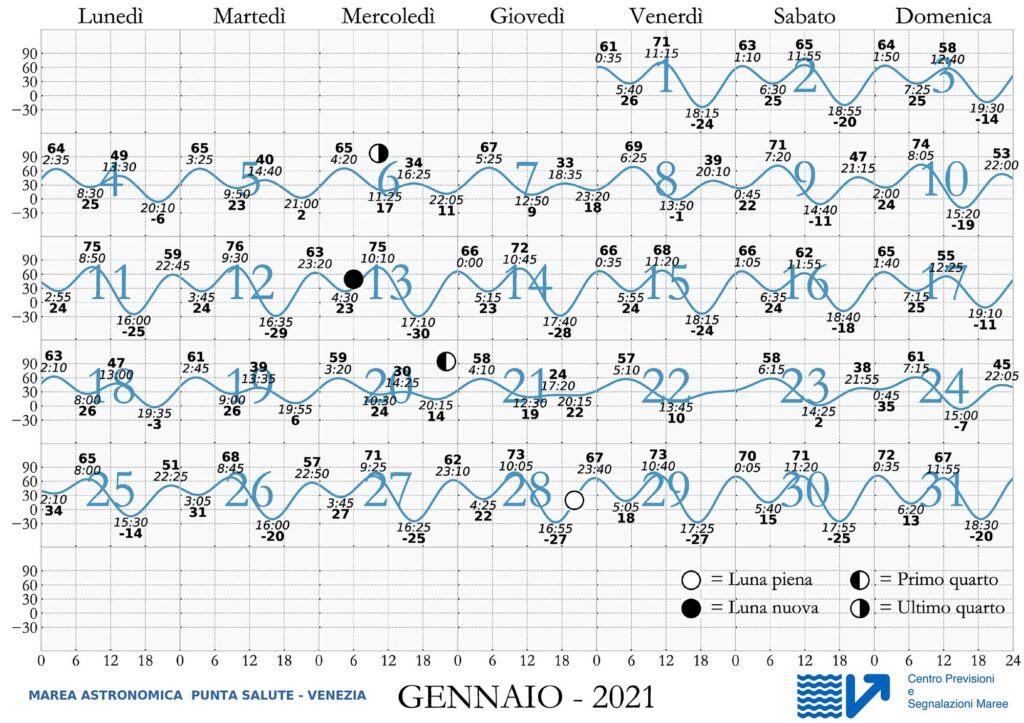 Calendario Maree 2021 nella Laguna di Venezia